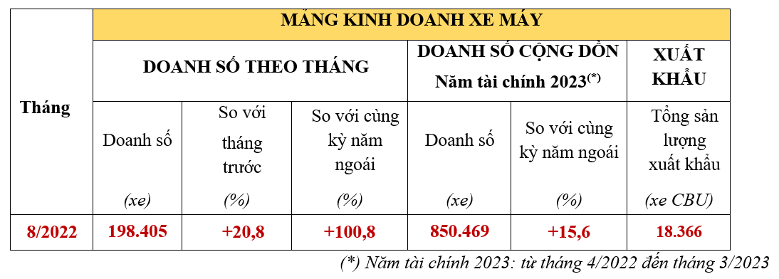 Honda Việt Nam bán hơn 198.000 xe máy trong tháng 8/2022 Honda Việt Nam bán hơn 198.000 xe máy trong tháng 8/2022