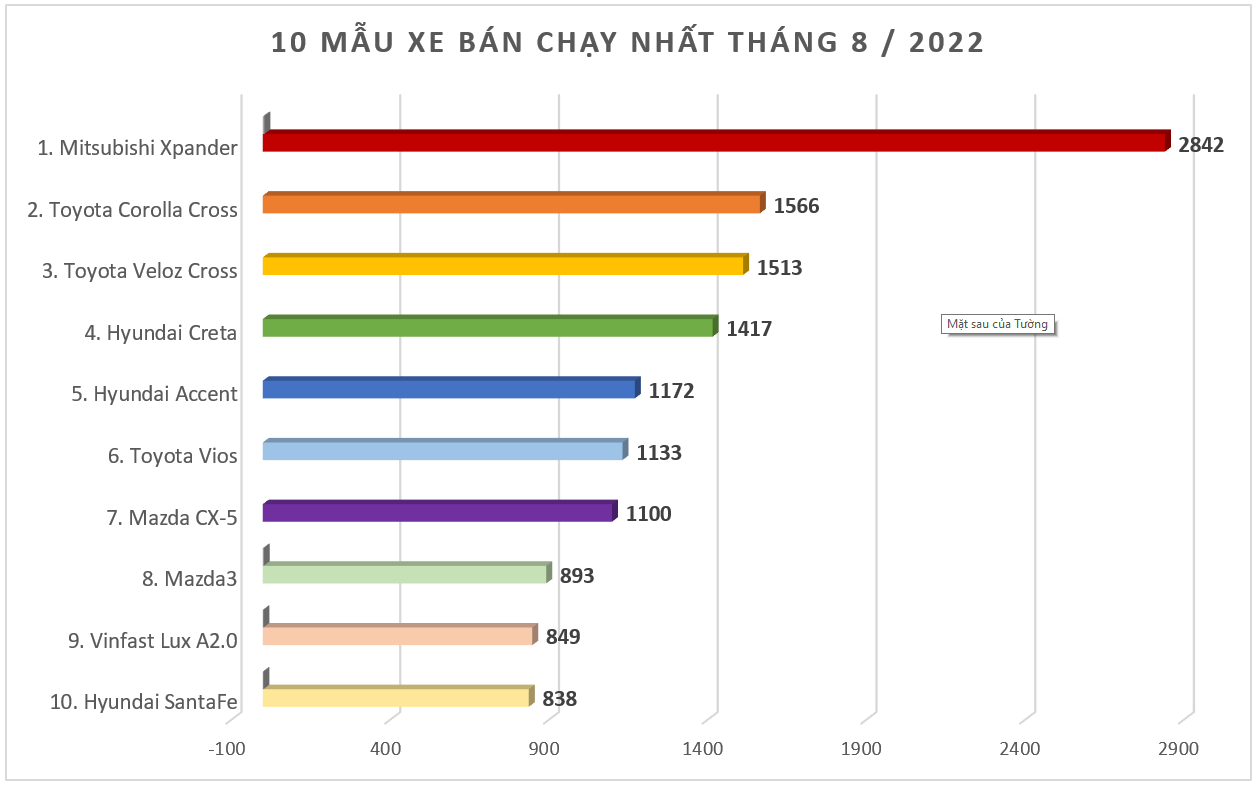 Doanh số MPV tháng 8/2022: Bất chấp tháng 'ngâu' Mitsubishi Xpander vẫn bán hơn 2,800 xe Doanh số MPV tháng 8/2022: Bất chấp tháng 'ngâu' Mitsubishi Xpander vẫn bán hơn 2,800 xe