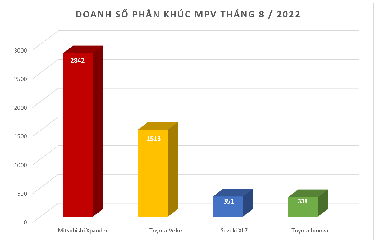 Doanh số MPV tháng 8/2022: Bất chấp tháng 'ngâu' Mitsubishi Xpander vẫn bán hơn 2,800 xe Doanh số MPV tháng 8/2022: Bất chấp tháng 'ngâu' Mitsubishi Xpander vẫn bán hơn 2,800 xe