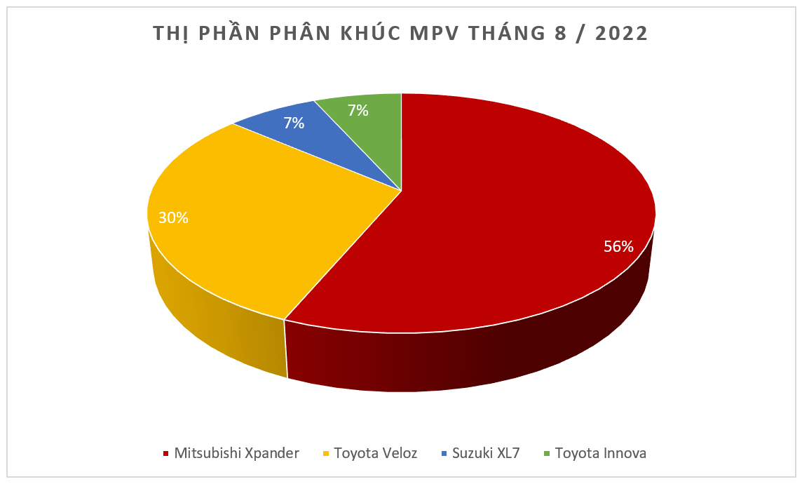 Doanh số MPV tháng 8/2022: Bất chấp tháng 'ngâu' Mitsubishi Xpander vẫn bán hơn 2,800 xe Doanh số MPV tháng 8/2022: Bất chấp tháng 'ngâu' Mitsubishi Xpander vẫn bán hơn 2,800 xe