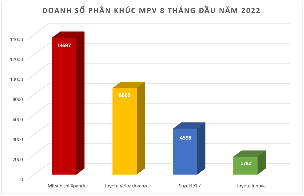 Mitsubishi Xpander là mẫu MPV bán chạy nhất phân khúc trong 8 tháng đầu năm 2022