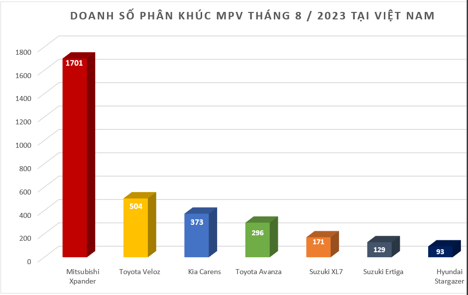 Doanh số MPV tháng 8/2023: Bất chấp tháng 'ngâu' Mitsubishi Xpander vẫn bán được 1.701 xe Doanh số MPV tháng 8/2023: Bất chấp tháng 'ngâu' Mitsubishi Xpander vẫn bán được 1.701 xe