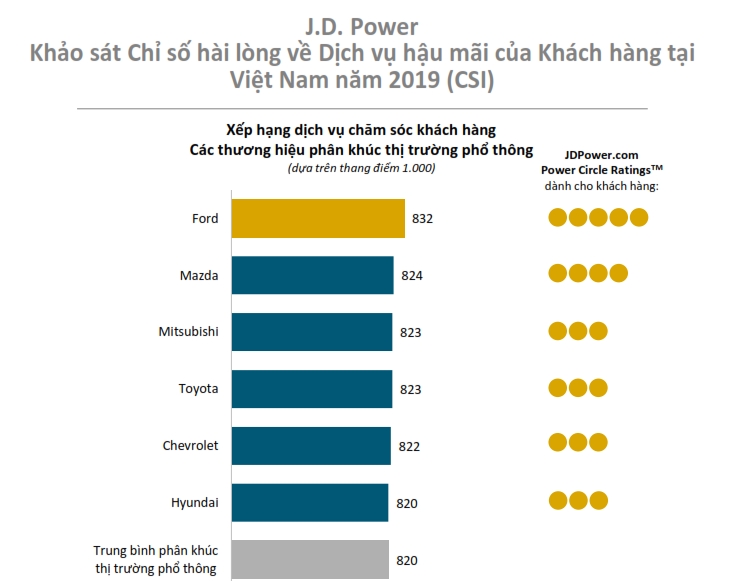 Mazda đứng thứ 2 về chất lượng hậu mãi tại Việt Nam mazda dung thu 2 ve chat luong hau mai tai viet nam