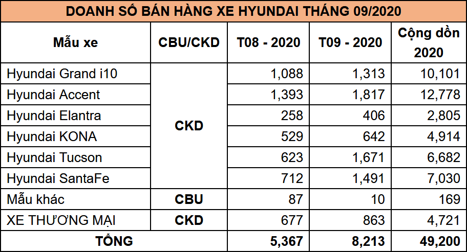 Tháng 9 Hyundai bán được xe 8.213 xe, Tucson và SantaFe chiếm đa số thang 9 hyundai ban duoc xe 8213 xe tucson va santafe chiem da so