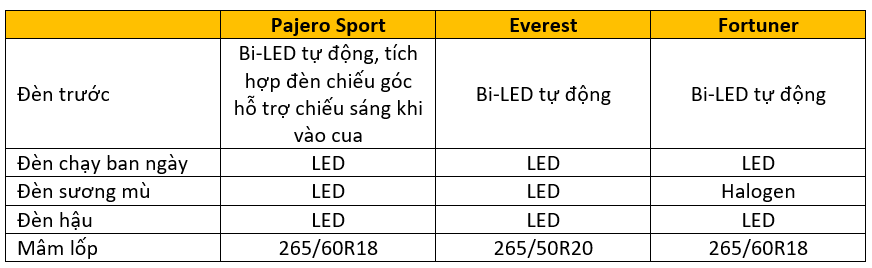 So sánh bộ ba SUV 7 chỗ "kỳ phùng dịch thủ" tại Việt Nam so sanh bo ba suv 7 cho ky phung dich thu tai viet nam