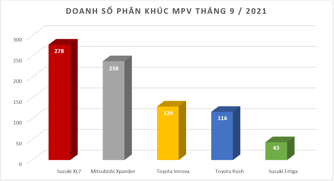 Doanh số MPV tháng 9/2021: Biến động nhẹ nhưng vẫn chưa lấy lại đà tăng trưởng
