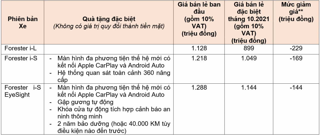 Subaru tặng 2 năm bảo dưỡng miễn phí cho khách hàng mua xe trong tháng 10 Subaru tặng 2 năm bảo dưỡng miễn phí cho khách hàng mua xe trong tháng 10