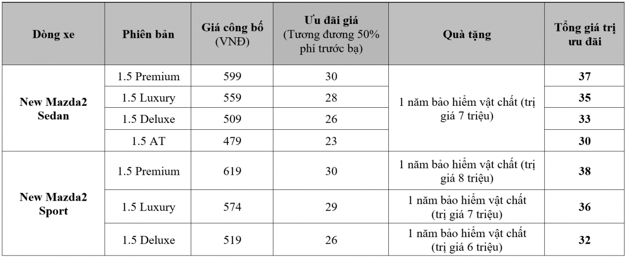 Thaco ưu đãi 50% phí trước bạ cho xe Mazda 2 Thaco ưu đãi 50% phí trước bạ cho xe Mazda 2