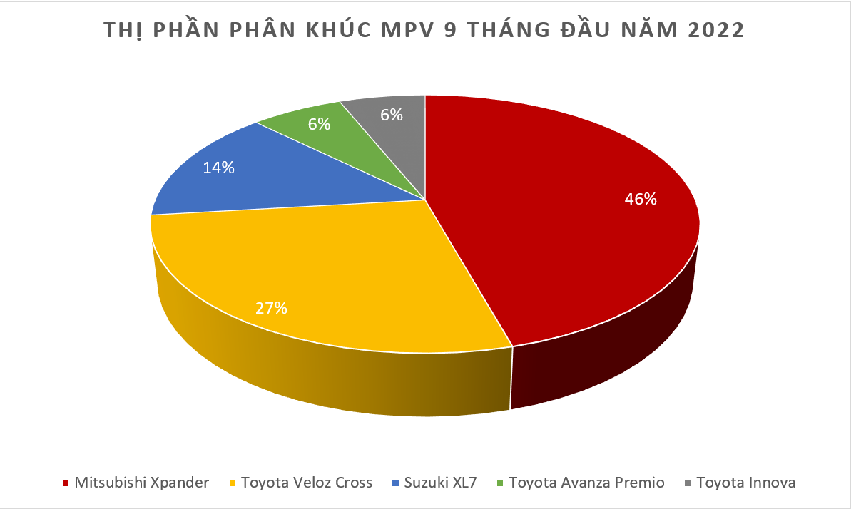 Mitsubishi Xpander bán được 16.113 xe trong 9 tháng đầu năm 2022 Mitsubishi Xpander bán được 16.113 xe trong 9 tháng đầu năm 2022