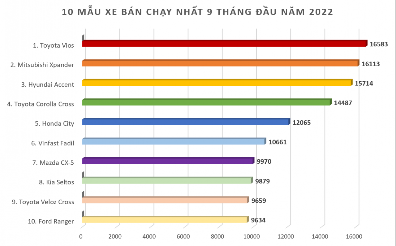 Mitsubishi Xpander bán được 16.113 xe trong 9 tháng đầu năm 2022 Mitsubishi Xpander bán được 16.113 xe trong 9 tháng đầu năm 2022