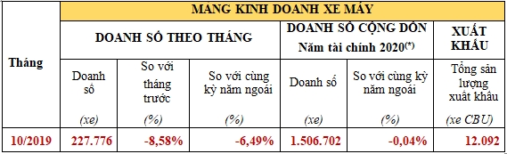 honda viet nam ban hon 3058 xe o to va 227776 xe may trong thang 102019