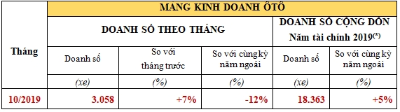 honda viet nam ban hon 3058 xe o to va 227776 xe may trong thang 102019