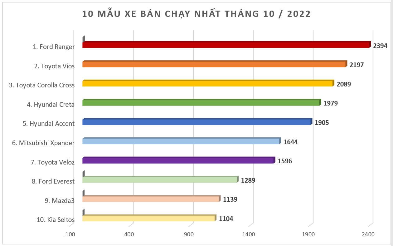Doanh số MPV tháng 10/2022: Mitsubishi Xpander trở lại ngôi vương Doanh số MPV tháng 10/2022: Mitsubishi Xpander trở lại ngôi vương