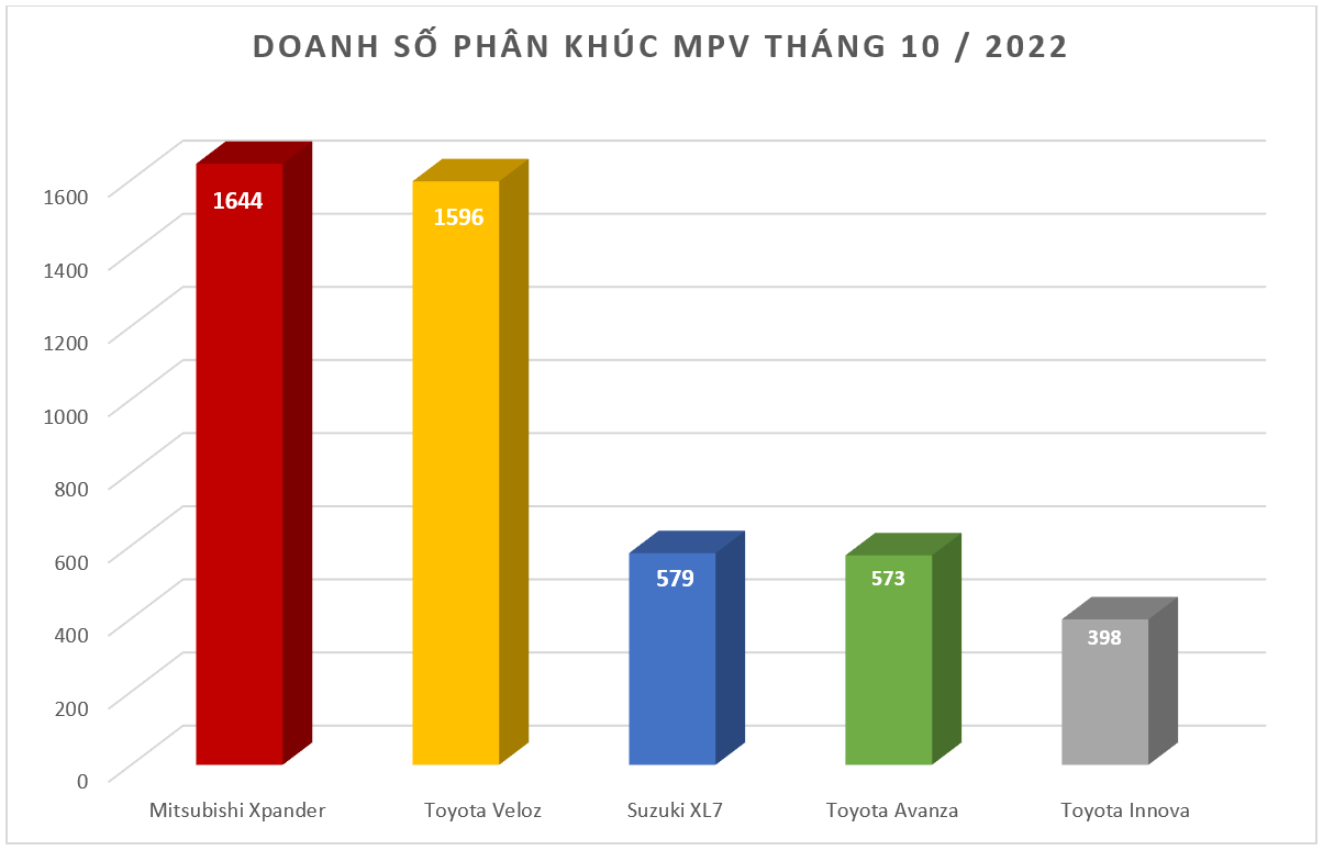 Doanh số MPV tháng 10/2022: Mitsubishi Xpander trở lại ngôi vương Doanh số MPV tháng 10/2022: Mitsubishi Xpander trở lại ngôi vương