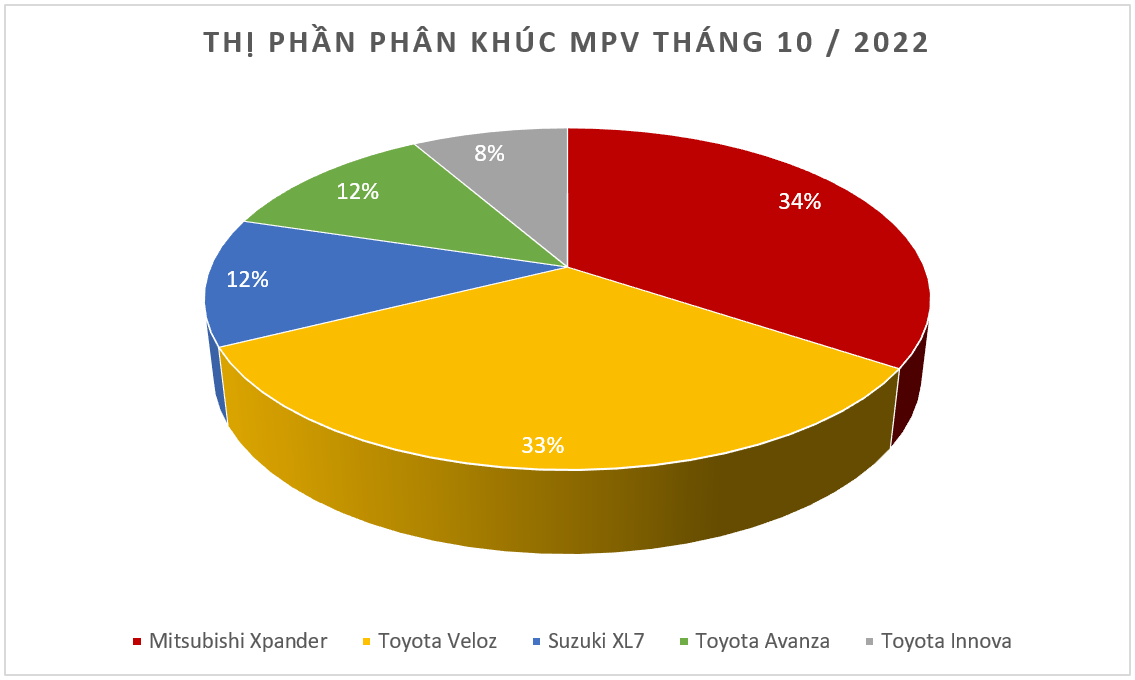 Doanh số MPV tháng 10/2022: Mitsubishi Xpander trở lại ngôi vương Doanh số MPV tháng 10/2022: Mitsubishi Xpander trở lại ngôi vương
