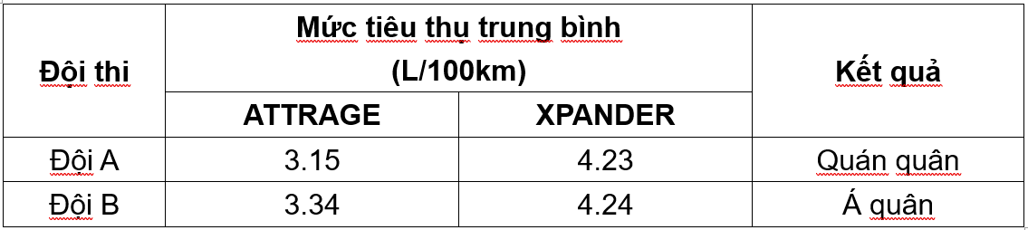 Mitsubishi Attrage và Xpander lập kỷ lục mới về tiết kiệm nhiên liệu tại Việt Nam Mitsubishi Attrage và Xpander lập kỷ lục mới về tiết kiệm nhiên liệu tại Việt Nam