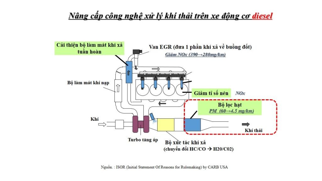 Chính thức áp dụng tiêu chuẩn khí thải Euro 5, từ ngày 01/01/2022 Chính thức áp dụng tiêu chuẩn khí thải Euro 5, từ ngày 01/01/2022
