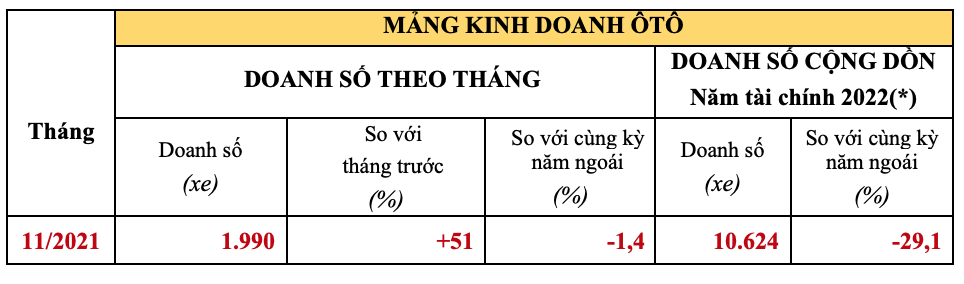 Honda Việt Nam tăng 19.4% doanh số trong tháng 11/2021