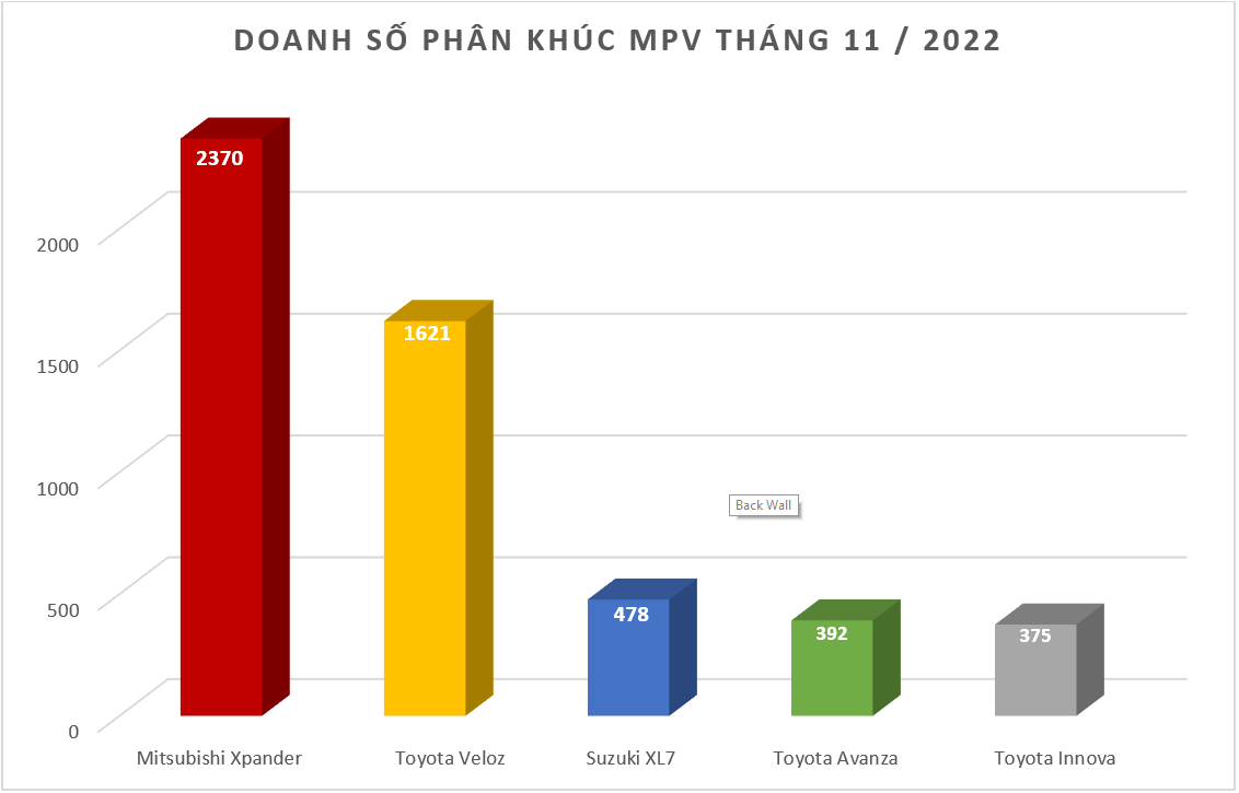 Doanh số MPV tháng 11/2022: Xpander giữ vững ngôi vương Doanh số MPV tháng 11/2022: Xpander giữ vững ngôi vương