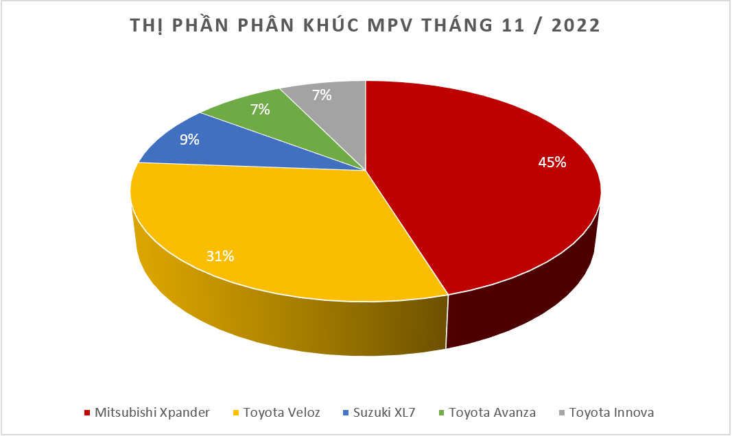 Doanh số MPV tháng 11/2022: Xpander giữ vững ngôi vương Doanh số MPV tháng 11/2022: Xpander giữ vững ngôi vương