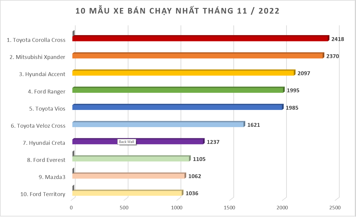 Doanh số MPV tháng 11/2022: Xpander giữ vững ngôi vương Doanh số MPV tháng 11/2022: Xpander giữ vững ngôi vương