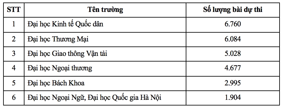 Kết quả Vòng loại và thể lệ Vòng chung kết Hội thi “Sinh viên lái xe ôtô an toàn cùng Honda năm 2018” ket qua vong loai va the le vong chung ket hoi thi sinh vien lai xe oto an toan cung honda nam 2018
