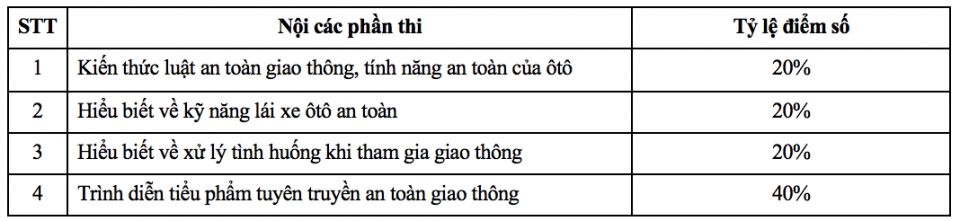 Kết quả Vòng loại và thể lệ Vòng chung kết Hội thi “Sinh viên lái xe ôtô an toàn cùng Honda năm 2018” ket qua vong loai va the le vong chung ket hoi thi sinh vien lai xe oto an toan cung honda nam 2018