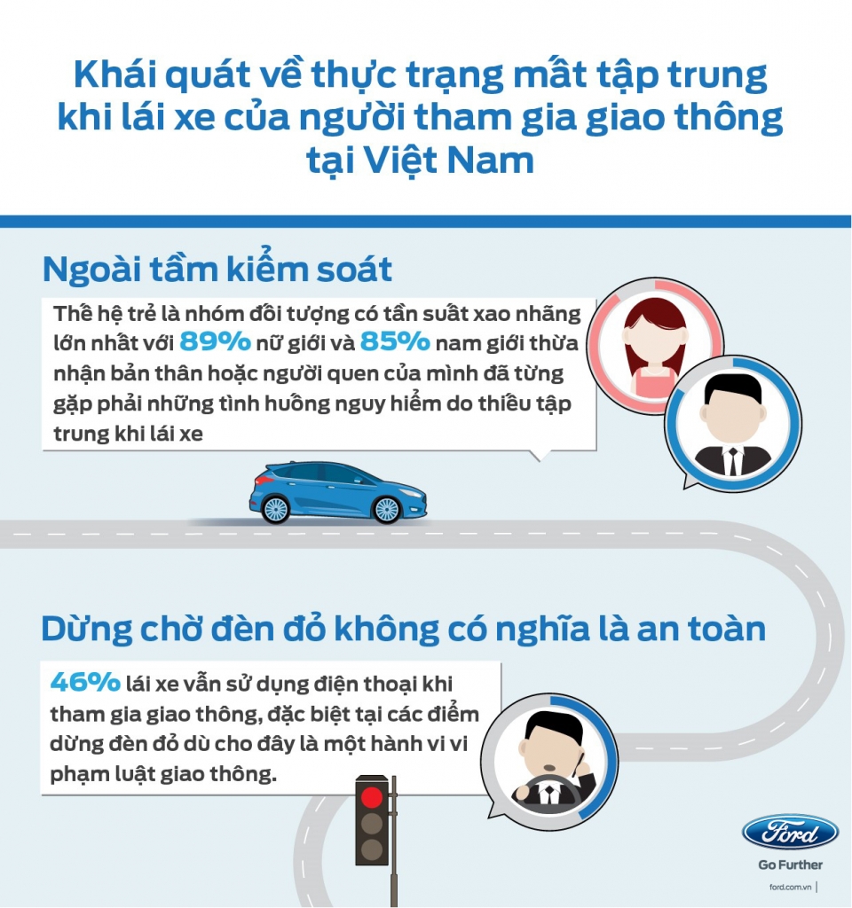 Mất tập trung khi lái xe: Nguy cơ cao dẫn tới tai nạn giao thông mat tap trung khi lai xe nguy co cao dan toi tai nan giao thong