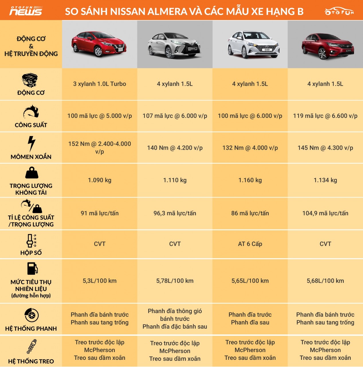 So sánh Nissan Almera và đối thủ cạnh tranh So sánh Nissan Almera và đối thủ cạnh tranh