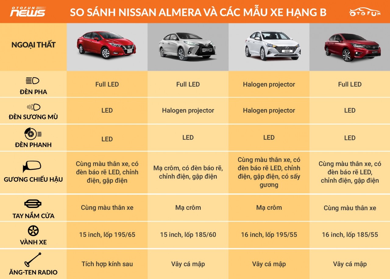 So sánh Nissan Almera và đối thủ cạnh tranh So sánh Nissan Almera và đối thủ cạnh tranh