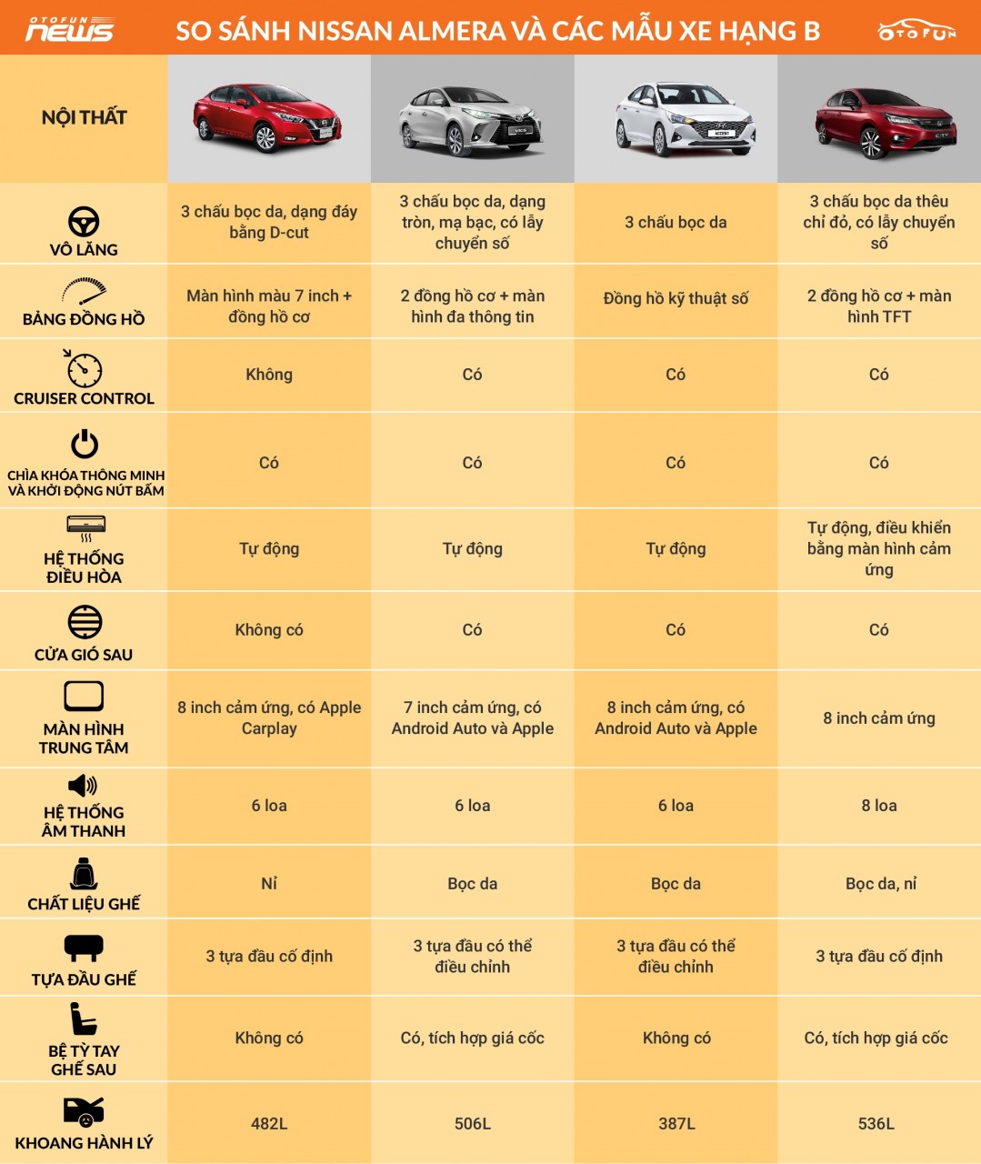 So sánh Nissan Almera và đối thủ cạnh tranh So sánh Nissan Almera và đối thủ cạnh tranh