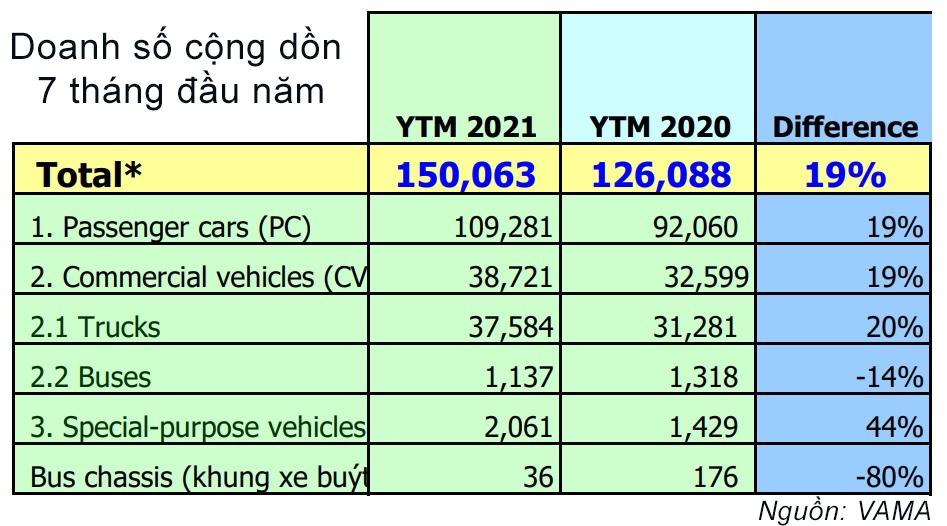 Tổng quan doanh số xe tháng 7/2021 - Đầy thử thách Tổng quan doanh số xe tháng 7/2021 - Đầy thử thách