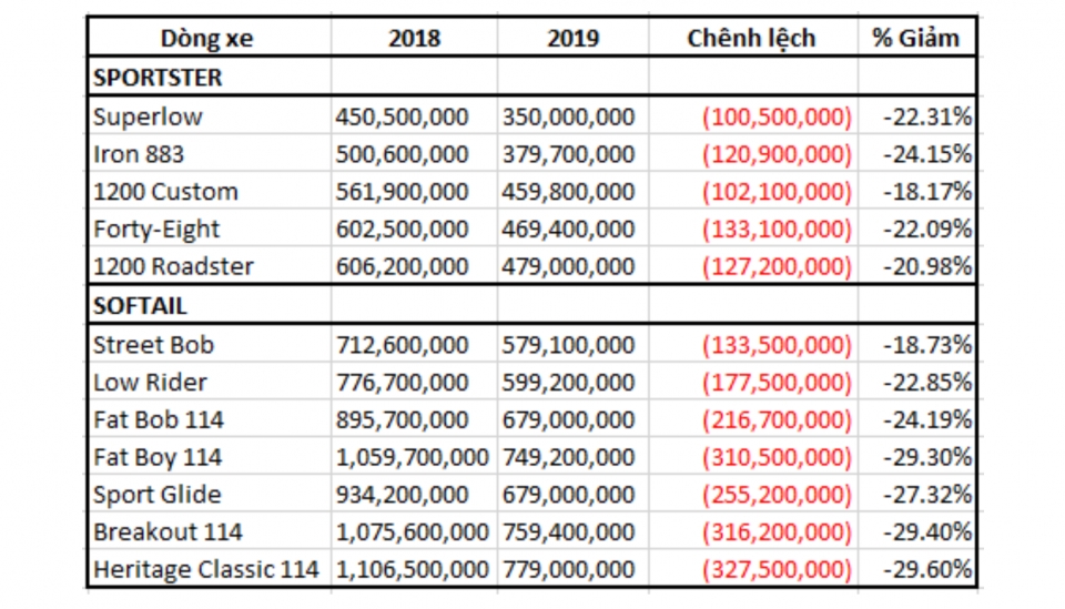Harley-Davidson giảm giá hơn 300 triệu cho nhiều mẫu xe trong năm 2019 harley davidson cong bo muc gia moi cho dong xe trong nam 2019
