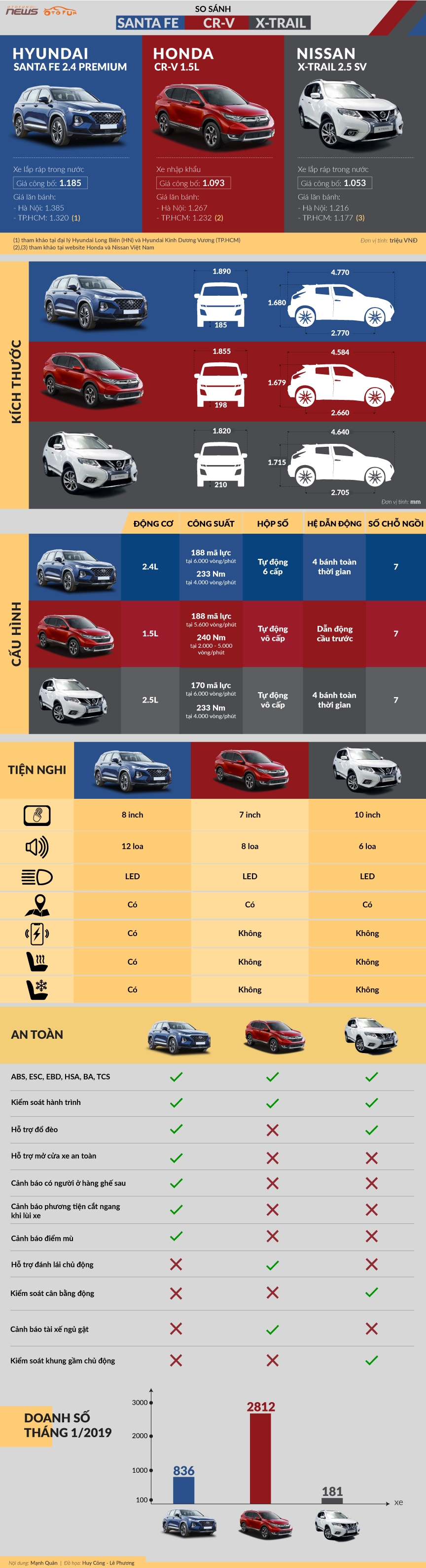 So sánh Hyundai Santa Fe, Honda CR-V và Nissan X-Trail so sanh hyundai santa fe honda cr v va nissan x trail