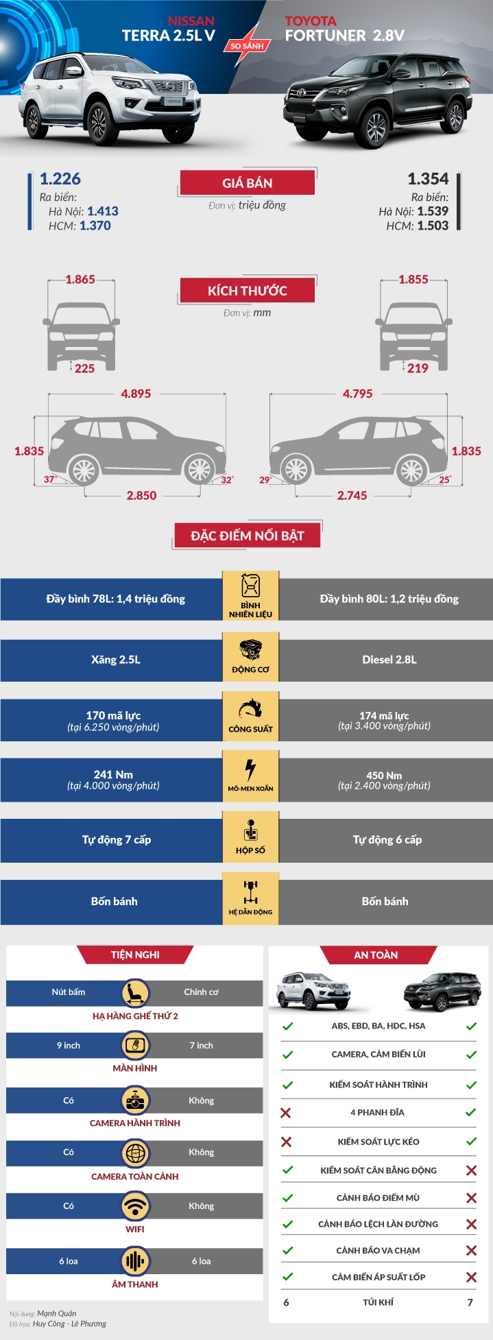 nissan terra 25v co gi de canh tranh voi toyota fortuner 28v