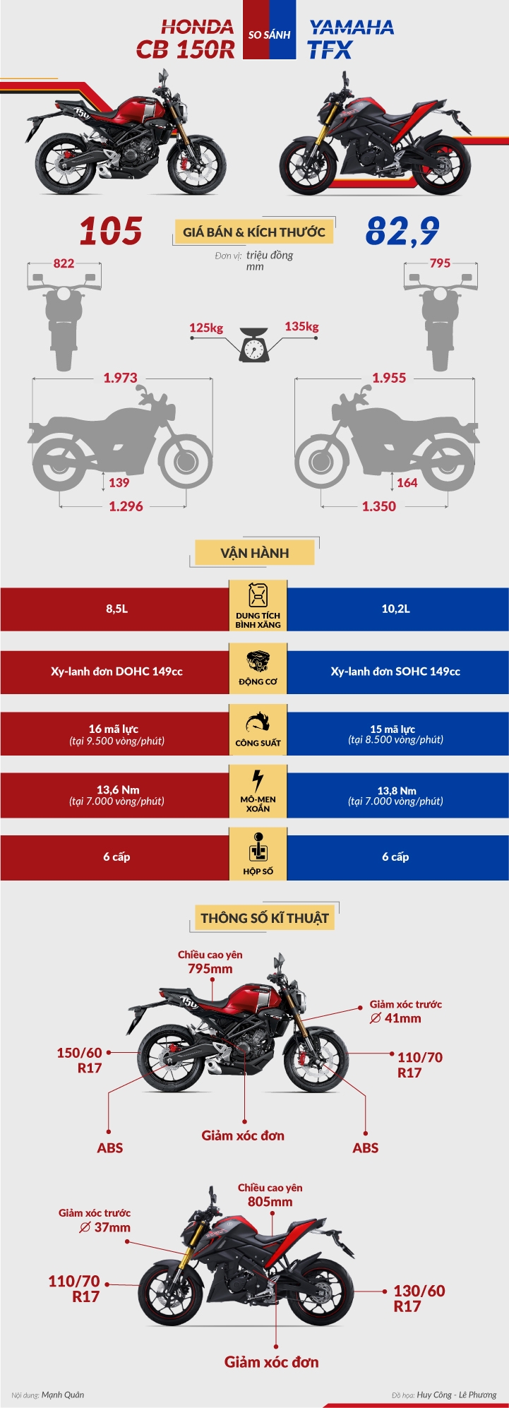 infographic honda cb150r co gi canh tranh voi yamaha tfx