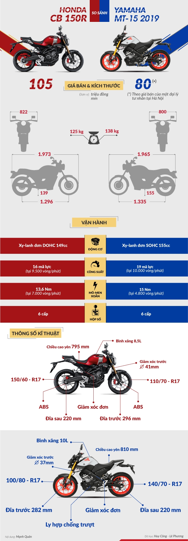 infographic re hon honda cb150r yamaha mt 15 2019 co gi dac biet