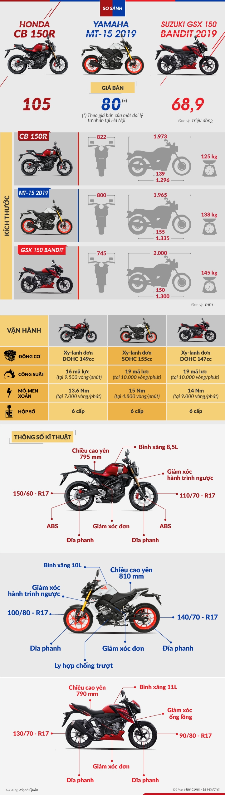 infographic suzuki gsx 150 bandit honda cb150r yamaha mt 15 cuoc dua tam ma