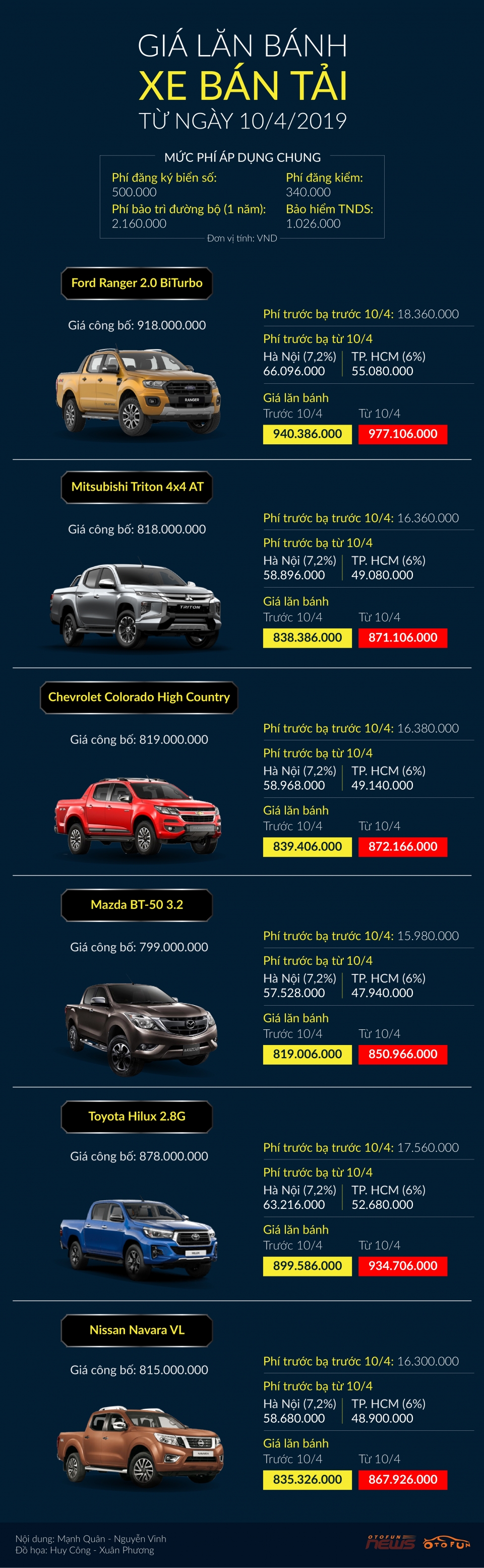 infographic gia lan banh xe ban tai tu ngay 104 thay doi ra sao