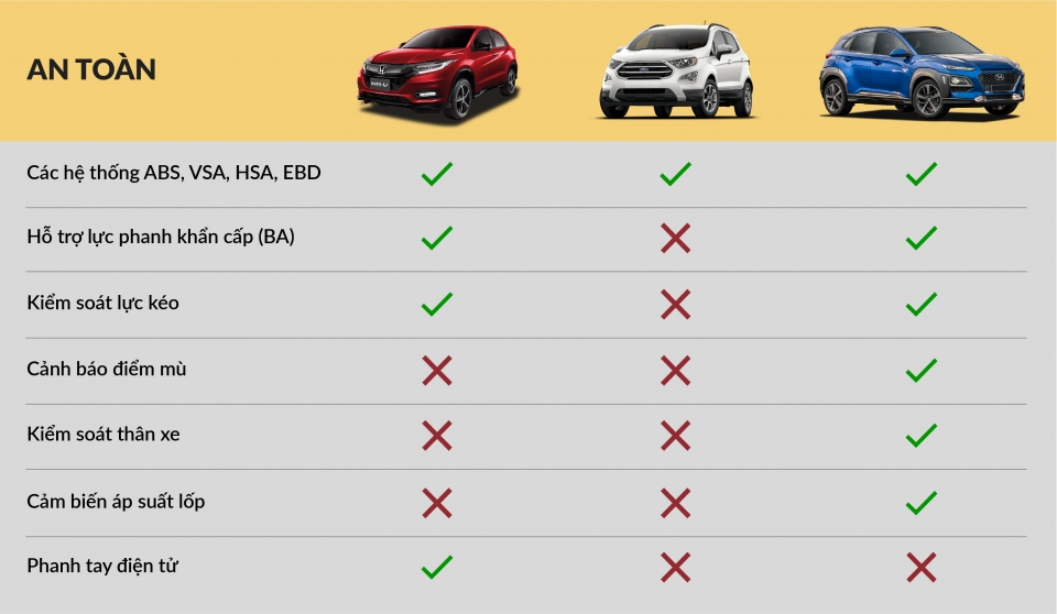 Hyundai Kona bán chạy nhất phân khúc 3 tháng đầu năm hyundai kona ban chay nhat phan khuc 3 thang dau nam