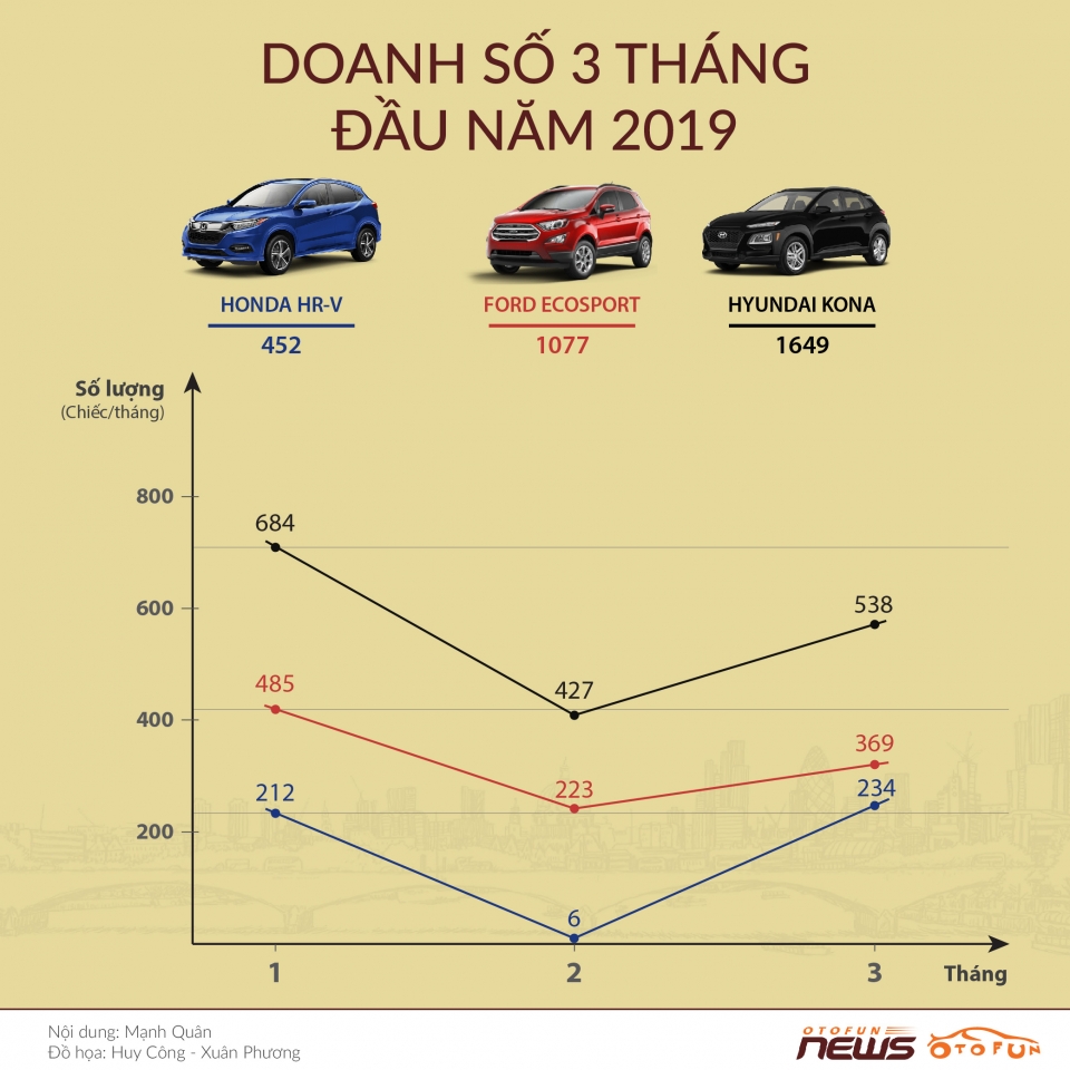 Hyundai Kona bán chạy nhất phân khúc 3 tháng đầu năm hyundai kona ban chay nhat phan khuc 3 thang dau nam