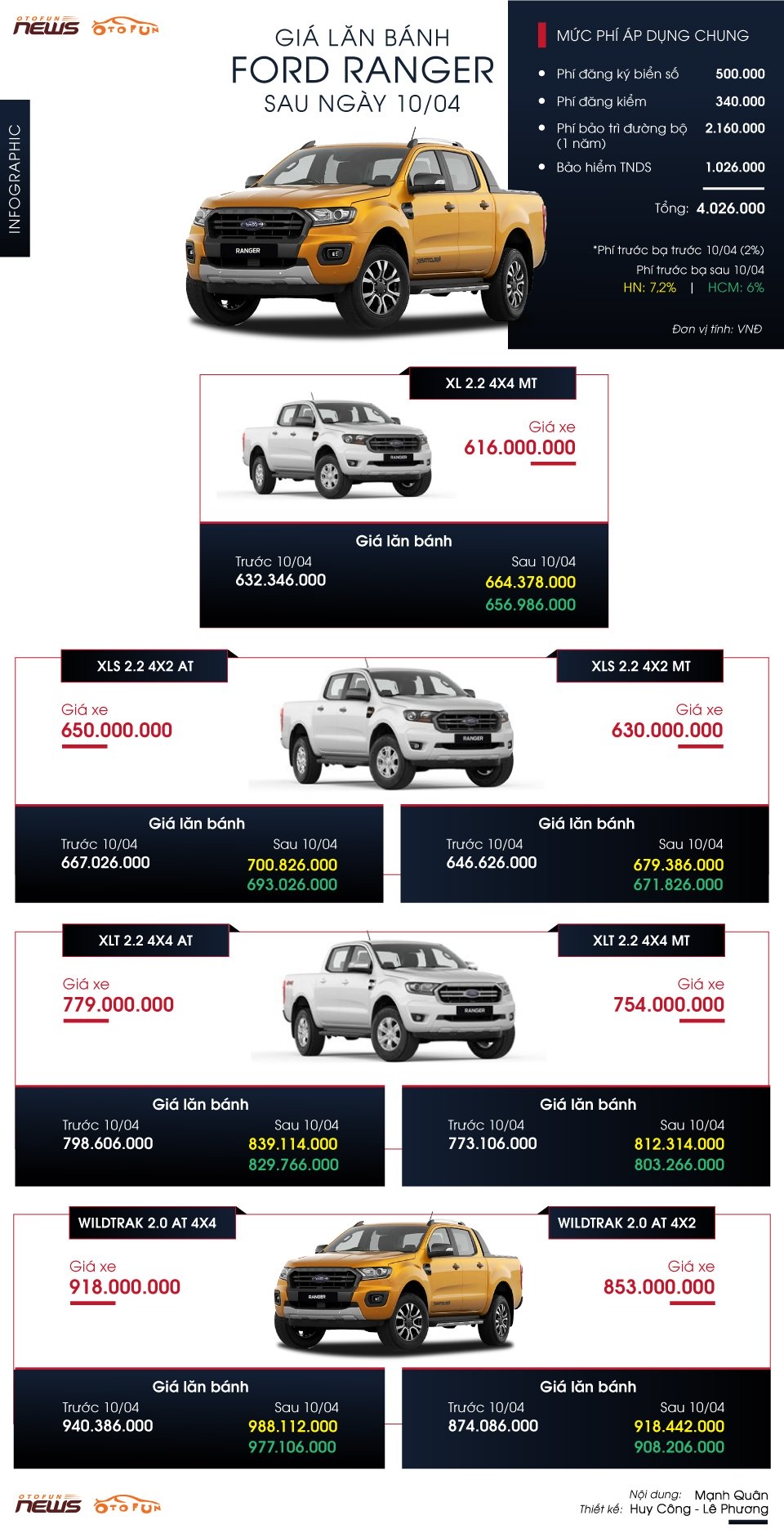 infographic gia lan banh ford ranger thay doi the nao sau ngay 104