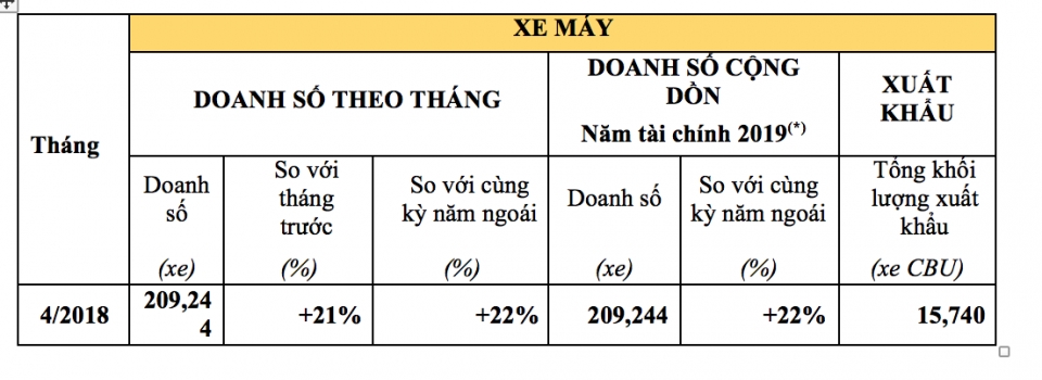 honda viet nam cong bo ket qua kinh doanh thang 42018
