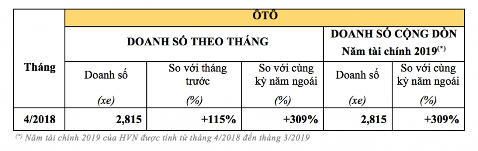 honda viet nam cong bo ket qua kinh doanh thang 42018