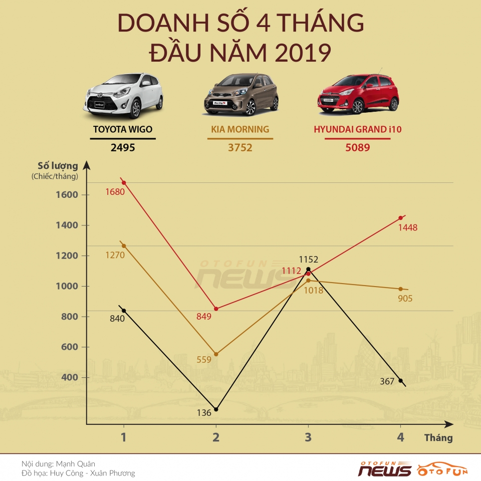 Toyota Wigo bị Huyndai Grand i10 và Kia Morning bỏ xa trong cuộc đua doanh số toyota wigo bi bo xa trong cuoc dua doanh so