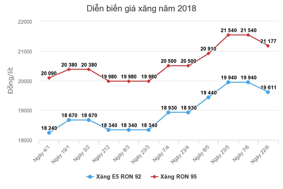 gia xang giam hon 300 dong tu 15h chieu nay