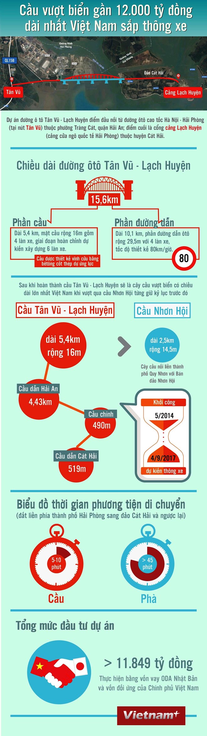 Hải Phòng: Cầu vượt biển gần 12.000 tỷ đồng sắp thông xe hai phong cau vuot bien gan 12000 ty dong sap thong xe