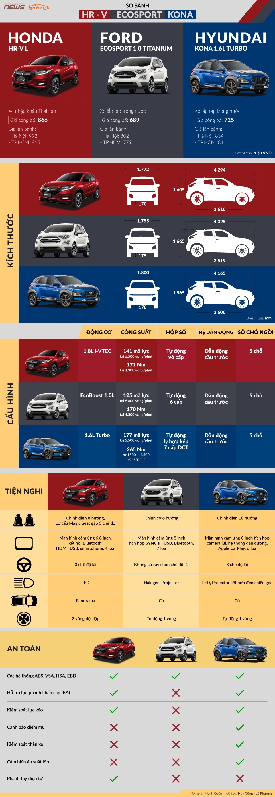 So sánh 3 SUV đô thị cỡ nhỏ: Hyundai Kona, Ford EcoSport và Honda HR-V hyundai kona ford ecosport honda hr v chon suv do thi co nho nao