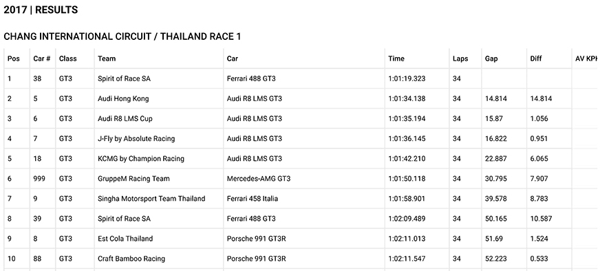 Thắng lợi đầu tiên của "38 - Spirit of Race" tại Blancpain GT Series Asia thang loi dau tien cua 38 spirit of race tai blancpain gt series asia