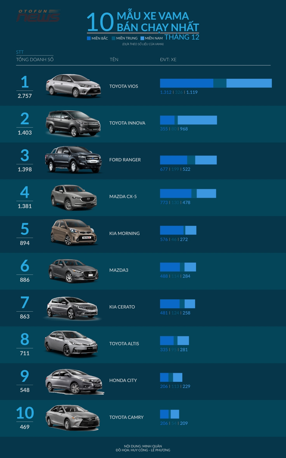 infographic 10 xe vama ban chay tai viet nam thang 122017